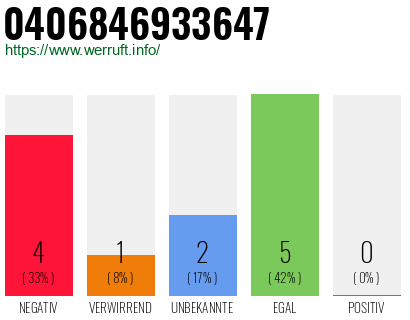 Rufnummer 0406846933647 Telefonnummer 0406846933647