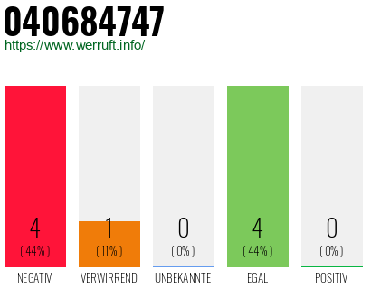 Rufnummer 040684747 Telefonnummer 040684747