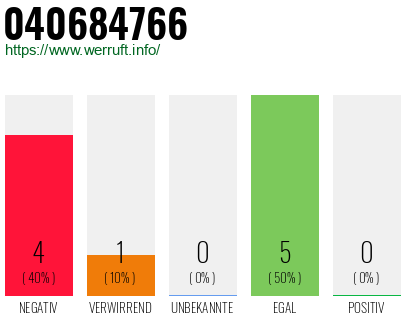 Rufnummer 040684766 Telefonnummer 040684766