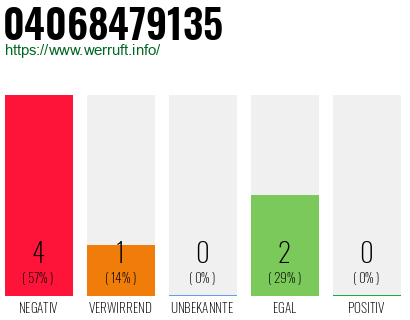 Rufnummer 04068479135 Telefonnummer 04068479135