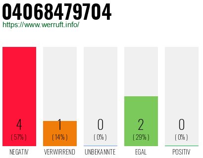 Rufnummer 04068479704 Telefonnummer 04068479704