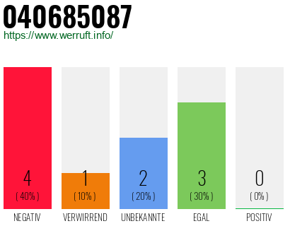 Rufnummer 040685087 Telefonnummer 040685087