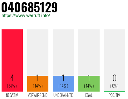 Rufnummer 040685129 Telefonnummer 040685129