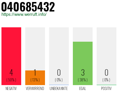 Rufnummer 040685432 Telefonnummer 040685432