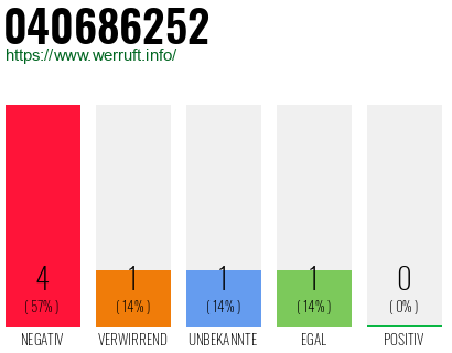 Rufnummer 040686252 Telefonnummer 040686252