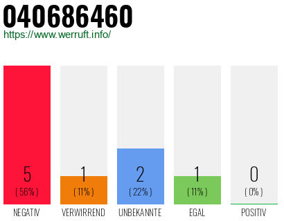 Rufnummer 040686460 Telefonnummer 040686460