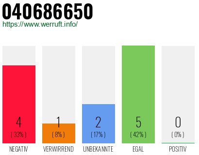 Rufnummer 040686650 Telefonnummer 040686650