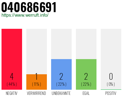 Rufnummer 040686691 Telefonnummer 040686691