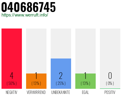 Rufnummer 040686745 Telefonnummer 040686745