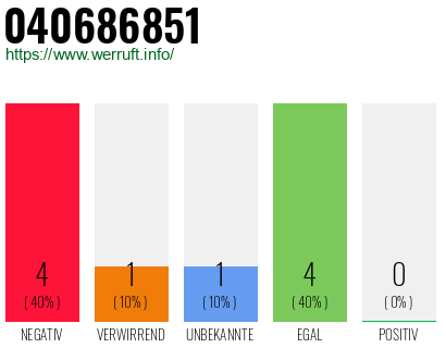 Rufnummer 040686851 Telefonnummer 040686851