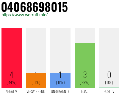 Rufnummer 04068698015 Telefonnummer 04068698015