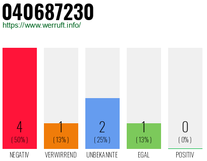 Rufnummer 040687230 Telefonnummer 040687230