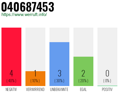 Rufnummer 040687453 Telefonnummer 040687453
