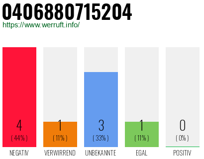 Rufnummer 0406880715204 Telefonnummer 0406880715204