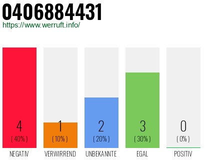 Rufnummer 0406884431 Telefonnummer 0406884431