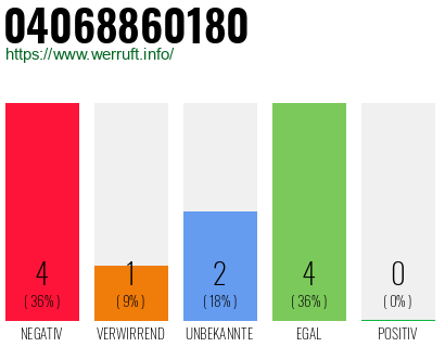 Rufnummer 04068860180 Telefonnummer 04068860180