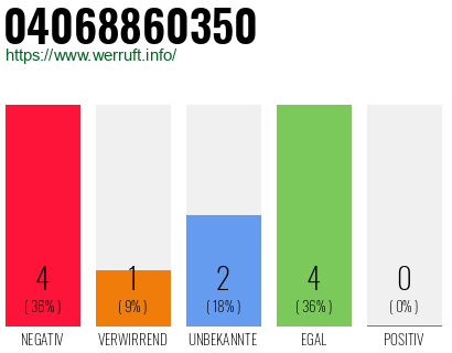 Rufnummer 04068860350 Telefonnummer 04068860350