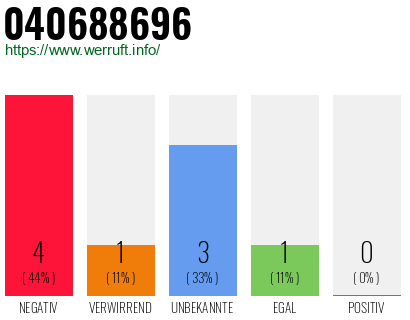 Rufnummer 040688696 Telefonnummer 040688696