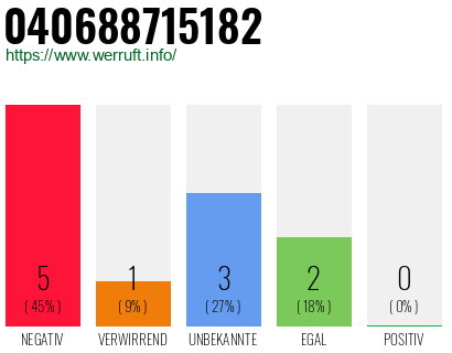 Rufnummer 040688715182 Telefonnummer 040688715182