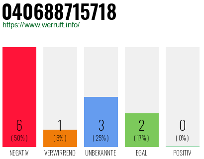 Rufnummer 040688715718 Telefonnummer 040688715718