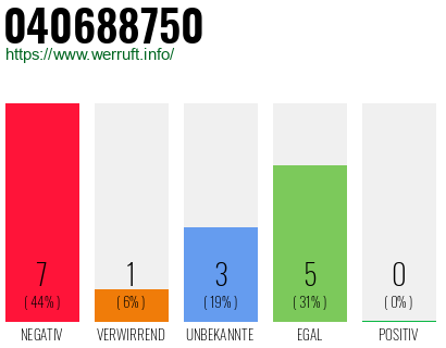Rufnummer 040688750 Telefonnummer 040688750