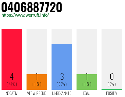 Rufnummer 0406887720 Telefonnummer 0406887720