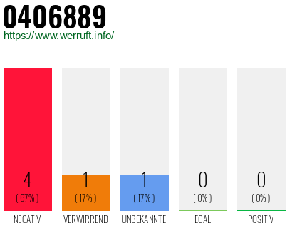 Rufnummer 0406889 Telefonnummer 0406889