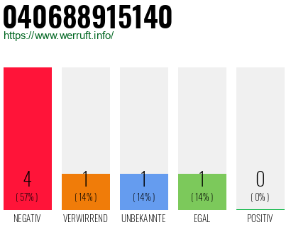 Rufnummer 040688915140 Telefonnummer 040688915140