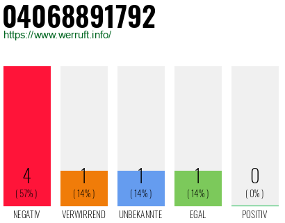 Rufnummer 04068891792 Telefonnummer 04068891792