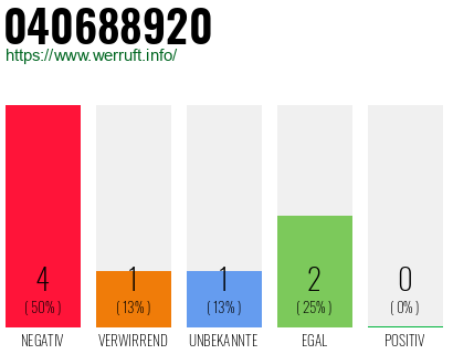 Rufnummer 040688920 Telefonnummer 040688920