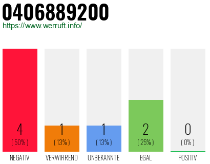 Rufnummer 0406889200 Telefonnummer 0406889200