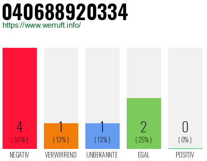 Rufnummer 040688920334 Telefonnummer 040688920334