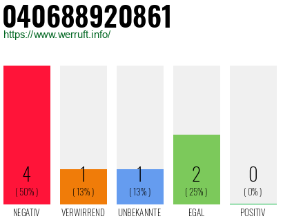 Rufnummer 040688920861 Telefonnummer 040688920861