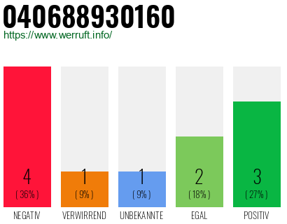 Rufnummer 040688930160 Telefonnummer 040688930160