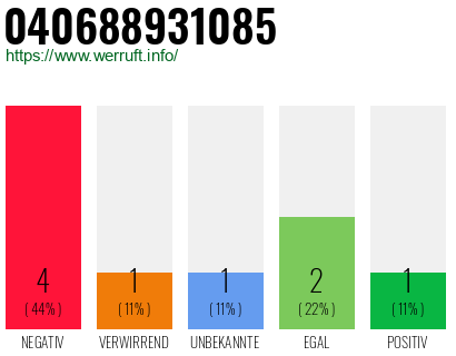 Rufnummer 040688931085 Telefonnummer 040688931085