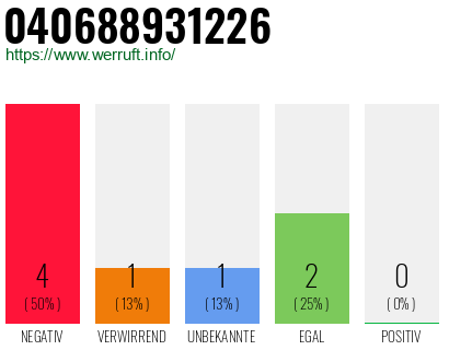 Rufnummer 040688931226 Telefonnummer 040688931226