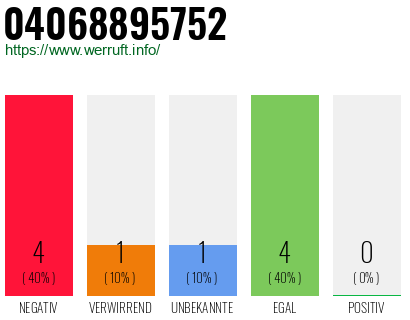 Rufnummer 04068895752 Telefonnummer 04068895752