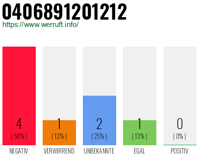 Rufnummer 0406891201212 Telefonnummer 0406891201212