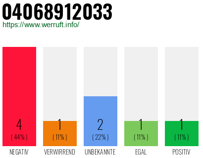 Rufnummer 04068912033 Telefonnummer 04068912033