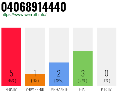 Rufnummer 04068914440 Telefonnummer 04068914440