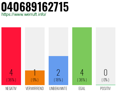 Rufnummer 040689162715 Telefonnummer 040689162715