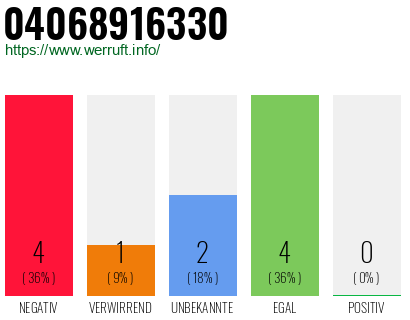 Rufnummer 04068916330 Telefonnummer 04068916330