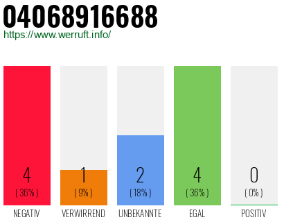 Rufnummer 04068916688 Telefonnummer 04068916688