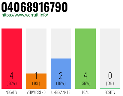 Rufnummer 04068916790 Telefonnummer 04068916790