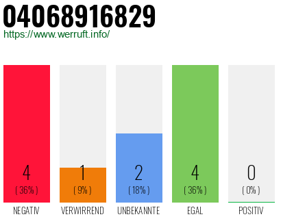 Rufnummer 04068916829 Telefonnummer 04068916829