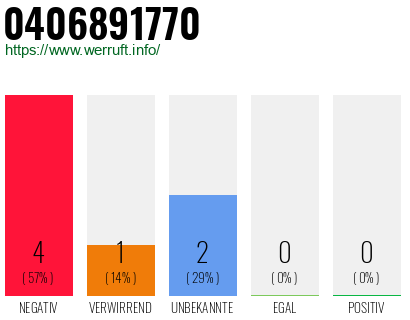 Rufnummer 0406891770 Telefonnummer 0406891770