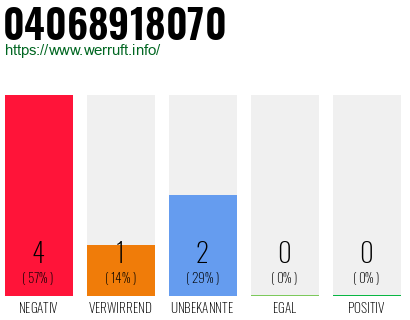 Rufnummer 04068918070 Telefonnummer 04068918070