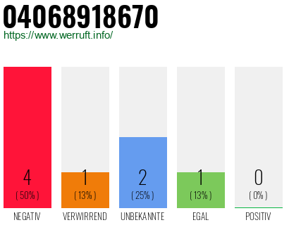Rufnummer 04068918670 Telefonnummer 04068918670