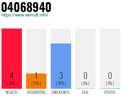 Rufnummer 04068940 Telefonnummer 04068940