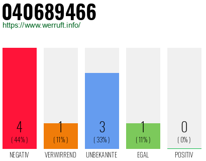Rufnummer 040689466 Telefonnummer 040689466